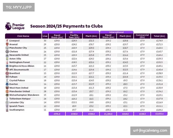英超公布新一轮本土转播权售卖结果，总价小幅上涨